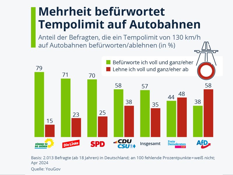 Bild statistik-die-mehrheit-der-deutschen-ist-für-ein-tempolimit.jpg